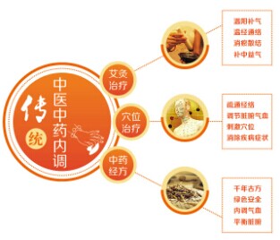传统中医治疗银屑病